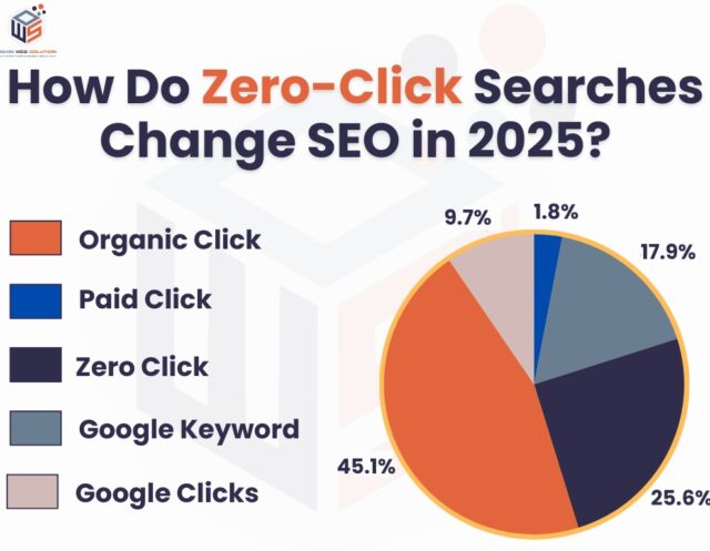 Zero-Click Searches