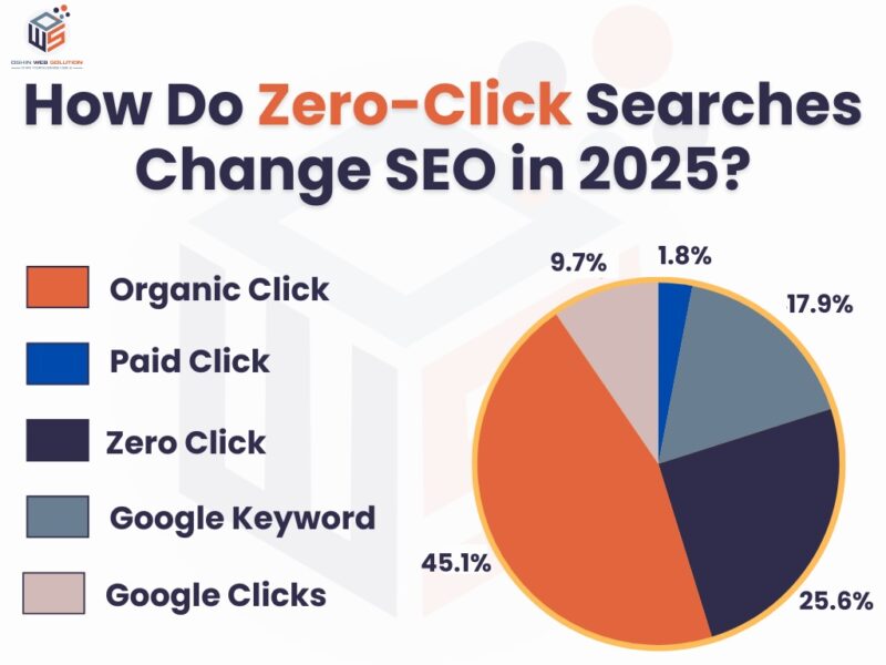 Zero-Click Searches