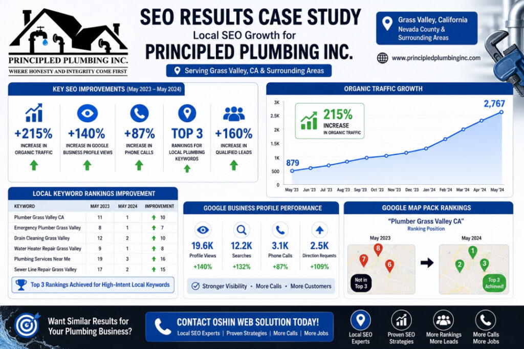 SEO Results by plumbing seo company