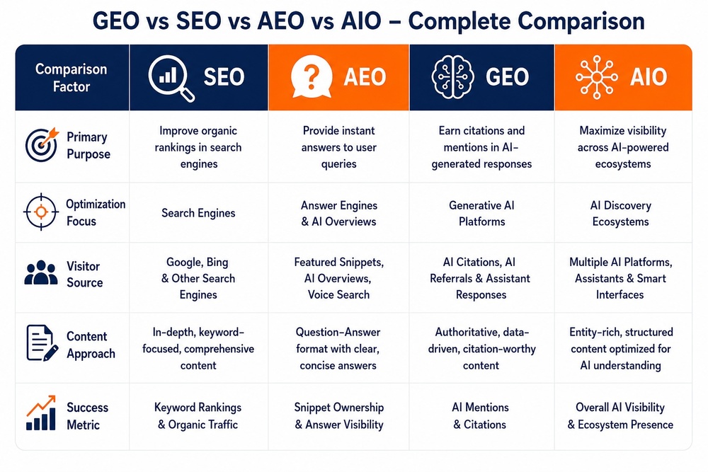 SEO vs GEO vs AEO vs AIO- Complete Comparison