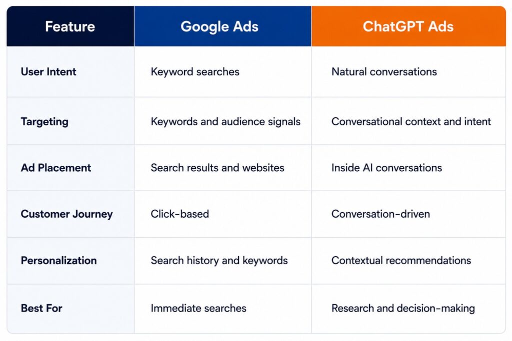 ChatGPT Ads vs Google Ads
