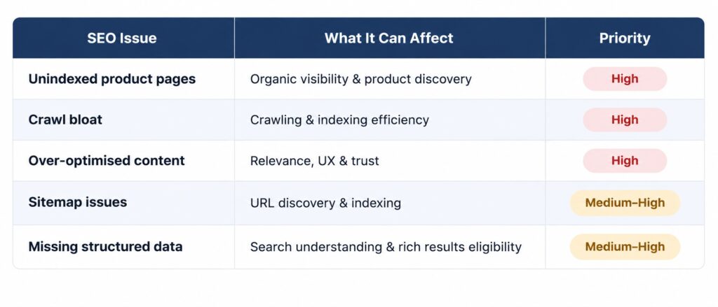 Ecommerce Performance