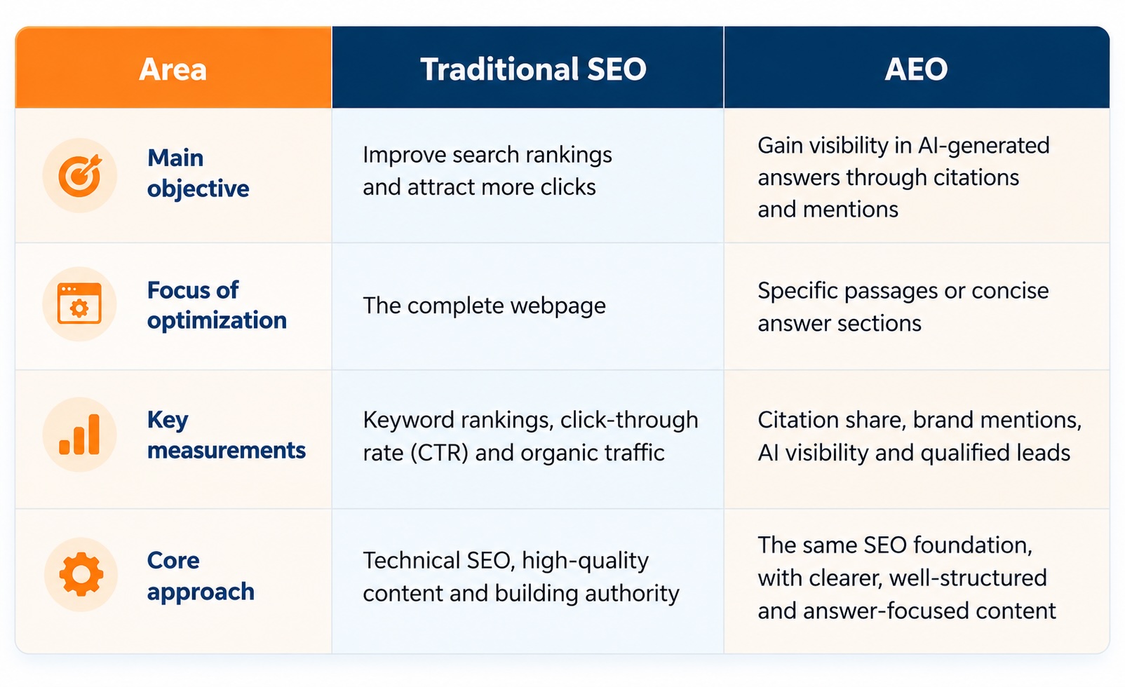 Answer Engine Optimization vs Traditional SEO