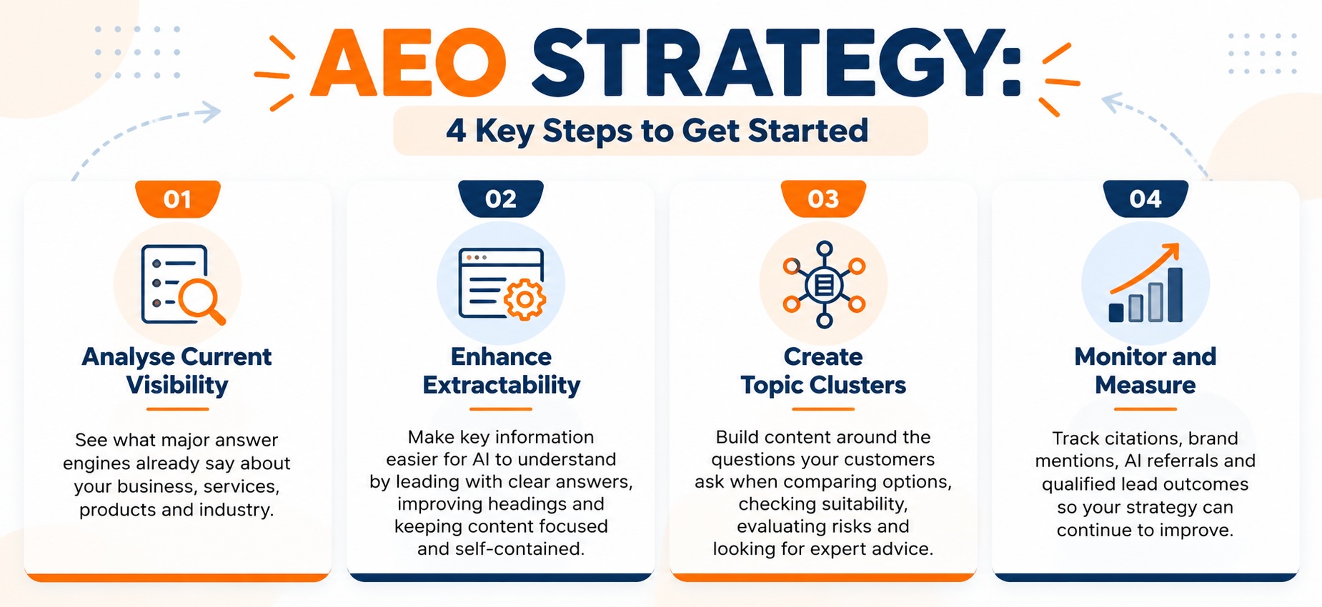 How to Build an AEO Strategy